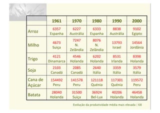 Evolução da produtividade média mais elevada | 68
1961	 1970	 1980	 1990	 2000	
Arroz	
6357	
Espanha	
6227	
Austrália	
6333	
Espanha	
8838	
Austrália	
9102	
Egipto	
Milho	
4673			
Suiça	
7247								
N.	
Zelândia	
8076								
N.	
Zelândia	
13793	
Israel	
14564	
Jordânia	
Trigo	
4121	
Dinamarca	
4546	
Holanda	
6202	
Holanda	
8531	
Irlanda	
8398	
Holanda	
Soja	
2103	
Canadá	
2085	
Canadá	
2640				
Itália	
3359				
Itália	
3579				
Itália	
Cana	de	
Açúcar	
154492	
Peru	
141578	
Peru	
121118	
Quénia	
117301	
Quénia	
119572	
Peru	
Batata	
28040	
Holanda	
31500	
Suiça	
36924			
Bel-Lux	
40206	
Holanda	
46458	
Holanda	
 