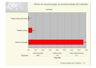 Produtividade do trabalho | 75
Produtividade
38,00
2,50
0,17
0,00 5,00 10,00 15,00 20,00 25,00 30,00 35,00 40,00
Homem com enxada
Parelha e charrua
Tractor e charrua de 2 ferros
Tempo (dias)
Produtividade 38,00 2,50 0,17
Homem com enxada Parelha e charrua Tractor e charrua de 2 ferros
Efeito da mecanização na produtividade do trabalho
 