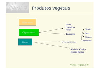 Produtos vegetais | 89
Produtos vegetais
Grãos secos
Órgãos verdes
Outros Uvas, Azeitonas
Madeira, Cortiça,
Pinhas, Resina
Frutos
Hortaliças
Flores
Forragens
Verde
Feno
Silagem
Desidratada
 