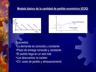 Modelo básico de la cantidad de pedido económico (EOQ ) Supuestos: La demanda es conocida y constante Plazo de entrega conocido y constante El pedido llega en un solo lote Los descuentos no existen CV: costo de pedido y almacenamiento 