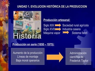 Aumento de la producción Líneas de montaje Baja moral operarios UNIDAD 1. EVOLUCION HISTÓRICA DE LA PRODUCCION Producción artesanal: Siglo XIX Sociedad rural agrícola Siglo XVII Industria casera Máquina vapor Sistema fabril Producción en serie (1850 – 1975): Administración científica de Frederick Taylor 