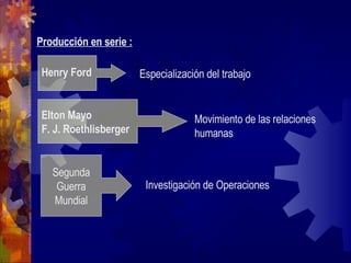 Elton Mayo F. J. Roethlisberger Producción en serie : Henry Ford Especialización del trabajo Movimiento de las relaciones humanas Segunda Guerra Mundial Investigación de Operaciones 