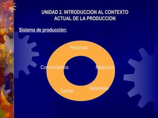 UNIDAD 2. INTRODUCCION AL CONTEXTO ACTUAL DE LA PRODUCCION Personas Maquinas Materiales Capital Conocimientos Sistema de producción: 