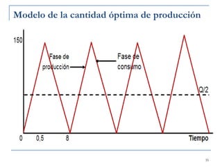 Modelo de la cantidad óptima de producción 