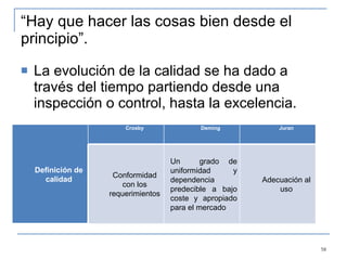 “ Hay que hacer las cosas bien desde el principio”.  La evolución de la calidad se ha dado a través del tiempo partiendo desde una inspección o control, hasta la excelencia.  Definición de calidad Crosby Deming Juran Conformidad con los requerimientos Un  grado de uniformidad y dependencia predecible a bajo coste y apropiado para el mercado Adecuación al uso 