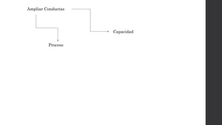 Ampliar Conductas
Capacidad
Proceso
 