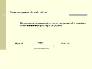 Entonces un proceso de producción es: Un conjunto de pasos ordenados por los que pasa el o los materiales que se  transforman  para lograr un producto Pasos Material Producto Distintas Transformaciones 