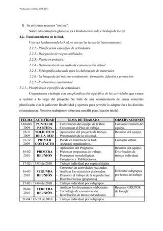 Producción científica 2008-2013

f) Se utilizarán recursos “on line”.
Sobre esta estructura global se va a fundamentar todo el trabajo de la red.
2.2.- Funcionamiento de la Red.
Una vez fundamentada la Red, se inician las tareas de funcionamiento:
2.2.1.- Planificación específica de actividades.
2.2.2.- Delegación de responsabilidades.
2.2.3.- Puesta en práctica.
2.2.4.- Delimitación de un medio de comunicación virtual.
2.2.5.- Bibliografía adecuada para la elaboración de materiales.
2.2.6.- La búsqueda del máximo rendimiento: formación, difusión y promoción.
2.2.7.- Evaluación y continuidad.
2.2.1.- Planificación específica de actividades.
Comenzamos a trabajar con una planificación específica de las actividades que vamos
a realizar a lo largo del proyecto. Se trata de una secuenciación de tareas concretas
planificadas con la suficiente flexibilidad y apertura para permitir la adaptación a las distintas
circunstancias. Nosotros trabajamos sobre una sencilla planificación inicial.
FECHA ACTIVIDAD
TEMA DE TRABAJO
Octubre PUNTO DE - Constitución del equipo de la Red.
2009
PARTIDA - Consensuar el Plan de trabajo.
03-11 SOLICITUD - Aprobación del proyecto de trabajo.
2009
DE LA RED - Presentación de la solicitud.
01-12
- Puesta en marcha de la Red.
PRIMER
2009
CONTACTO - Aspectos organizativos.
- Aplicación del Programa.
16-02
PRIMERA - Presentar propuestas de trabajo.
2010
REUNIÓN - Propuestas metodológicas.
- Congresos y Publicaciones.
17-02 / 15-03 de 2010 - Trabajo individual por especialidades
- Comentar las actividades realizadas.
16-03
SEGUNDA - Analizar los materiales elaborados.
2010
REUNIÓN - Proponer el trabajo de la segunda fase.
- Distribuir tareas (propuesta)
17-03 / 19-04 de 2010 - Trabajo individual por subgrupos
- Analizar los documentos elaborados.
20-04
TERCERA
- Tecnología de comunicación.
2010
REUNIÓN
- Distribución de tareas individuales.
21-04 / 12- 05 de 2010 - Trabajo individual por subgrupos.

OBSERVACIONES
Convocar reunión del
equipo.
Reunión del equipo.
Contacto virtual.
Reunión del equipo.
Distribución de
trabajo individual.

Delimitar subgrupos
por temas de trabajo

Recurso: GRUPOS
de Google

 