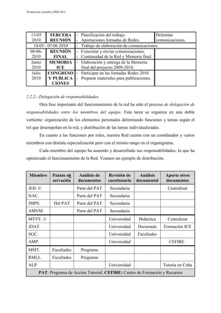 Producción científica 2008-2013

13-05
TERCERA
2010
REUNIÓN
14-05 / 07-06 2010
08-06REUNIÓN
2010
FINAL
Junio
MEMORIA
2010
ICE
Julio
CONGRESO
2010
Y PUBLICA
CIONES

-

Planificación del trabajo.
Delimitar
Aportaciones Jornadas de Redes.
comunicaciones.
Trabajo de elaboración de comunicaciones.
Concretar y enviar comunicaciones.
Continuidad de la Red y Memoria final.
Elaboración y entrega de la Memoria
final del proyecto 2009-2010.
- Participar en las Jornadas Redes 2010.
- Preparar materiales para publicaciones.

2.2.2.- Delegación de responsabilidades.
Otra fase importante del funcionamiento de la red ha sido el proceso de delegación de
responsabilidades entre los miembros del equipo. Esta tarea se organiza en una doble
vertiente: organización de los elementos personales delimitando funciones y tareas según el
rol que desempeñan en la red, y distribución de las tareas individualizadas.
En cuanto a las funciones por roles, nuestra Red cuenta con un coordinador y varios
miembros con distinta especialización pero con el mismo rango en el organigrama.
Cada miembro del equipo ha asumido y desarrollado sus responsabilidades, lo que ha
optimizado el funcionamiento de la Red. Veamos un ejemplo de distribución.

Miembro

Análisis de
documentos

Revisión de
cuestionario

JFH. ©

Parte del PAT

Secundaria

NAC.

Parte del PAT

Secundaria

Parte del PAT

Secundaria

Parte del PAT

Secundaria

JMPS.

Pautas ob
servación

Del PAT

AMVM.

Análisis
documental

Aporte otros
documentos
Centralizar

MTTY. ©

Universidad

Didáctica

Centralizar

JDAT.

Universidad

Doctorado

Formación ICE

SGC.

Universidad

Facultades

AMP.

Universidad

CEFIRE

Universidad

Tutoría en Cuba

MMT.

Facultades

Programa

RMLL.

Facultades

Programa

ALP.

PAT: Programa de Acción Tutorial; CEFIRE: Centro de Formación y Recursos

 