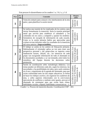 Producción científica 2008-2013

Este proceso lo desarrollamos en los cuadros 1 a, 1 b,1 c, y 1 d.

Represen
tantes de
centros

Enero

Representantes de
cada centro
educativo
El orientador/a. Los
tutores/as de grupo.
Equipo docente.

4

Los Jefes/as de estudios.
Tutores/as 6º de Primaria.
Orientadores/as de
centros

3

Toma de contacto para conocer a los interlocutores de la otra
parte y para planificar la sesión inicial.

Se realiza una reunión de los implicados de los centros, para
iniciar formalmente la transición. Sería la reunión principal
anual que serviría para establecer el calendario y los
contenidos de ese curso y compartir y ajustar los modelosformularios de recogida de información de cada escuela.
Como es la sesión plenaria habría que aprovechar para
evaluar-revisar-informar sobre los resultados de la transición
del curso anterior. (Imprescindible)
El trabajo se centra en los centros de Educación primaria.
Habitualmente el orientador aplica un test para tener una
perspectiva personal y del grupo-clase en aspectos como
maduración lectora, cálculo, etc.; los tutores/as de cada
grupo van recogiendo información de todo el alumnado en
los documentos acordados; y se van tomando, entre todos los
miembros del Equipo docente las decisiones sobre
promoción.
Sesión de coordinación sobre metodología didáctica. Los
temas pueden ser diferentes cada año, según los intereses, las
necesidades y las posibilidades de todos, pero suele centrarse
en el uso y seguimiento de la agenda del alumnado, para que
exista continuidad entre las dos etapas educativas, la forma
de hacer los trabajos escritos y de organizar los cuadernos de
área, y sobre aspectos relacionados con la convivencia
(prevención de conflictos y maltrato entre iguales, proveer al
alumnado de estrategias para que exista buen climahabilidades sociales, empatía, habilidades comunicativas...-).
Cuadro 1 a. Proceso de transición discente. Coordinación CEIP – IES

Febrero

2

Responsables

Contenido

Marzo - Abril

1

Fecha

Abril

Paso

 