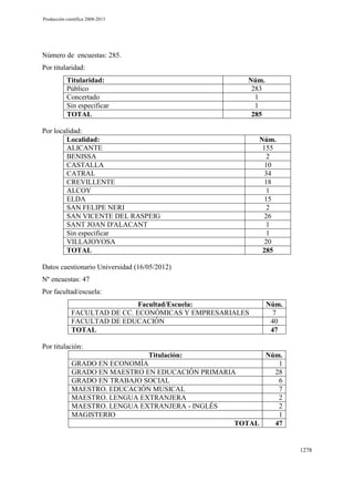 Producción científica 2008-2013

Número de encuestas: 285.
Por titularidad:
Titularidad:
Público
Concertado
Sin especificar
TOTAL

Núm.
283
1
1
285

Por localidad:
Localidad:
ALICANTE
BENISSA
CASTALLA
CATRAL
CREVILLENTE
ALCOY
ELDA
SAN FELIPE NERI
SAN VICENTE DEL RASPEIG
SANT JOAN D'ALACANT
Sin especificar
VILLAJOYOSA
TOTAL

Núm.
155
2
10
34
18
1
15
2
26
1
1
20
285

Datos cuestionario Universidad (16/05/2012)
Nº encuestas: 47
Por facultad/escuela:
Facultad/Escuela:
FACULTAD DE CC. ECONÓMICAS Y EMPRESARIALES
FACULTAD DE EDUCACIÓN
TOTAL

Núm.
7
40
47

Por titulación:
Titulación:

Núm.
GRADO EN ECONOMÍA
1
GRADO EN MAESTRO EN EDUCACIÓN PRIMARIA
28
GRADO EN TRABAJO SOCIAL
6
MAESTRO. EDUCACIÓN MUSICAL
7
MAESTRO. LENGUA EXTRANJERA
2
MAESTRO. LENGUA EXTRANJERA - INGLÉS
2
MAGISTERIO
1
TOTAL
47

1278

 