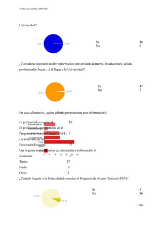Producción científica 2008-2013

Universidad?

Si
No

48
0

¿Consideras necesario recibir información universitaria (carreras, instalaciones, salidas
profesionales, becas…) al llegar a la Universidad?

Si
No

47
1

En caso afirmativo, ¿quién debería proporcionar esta información?:
El profesorado en general.

10

El profesorado que participa en el
Programa de Acción Tutorial (PAT). 3
La Secretaría de las
Facultades/Escuelas.

13

Los órganos institucionales de orientación e información al
alumnado.

13

Todos.

27

Nadie

0

Otros

3

¿Cuándo llegaste a la Universidad conocías el Programa de Acción Tutorial (PAT)?

Si
No

3
36

1280

 