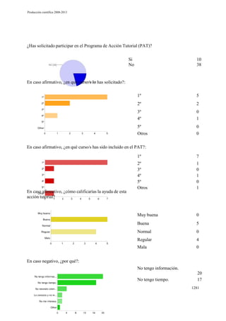 Producción científica 2008-2013

¿Has solicitado participar en el Programa de Acción Tutorial (PAT)?
Si
No

10
38

En caso afirmativo, ¿en qué curso/s lo has solicitado?:
1º

5

2º

2

3º
4º

0
1

5º
Otros

0
0

En caso afirmativo, ¿en qué curso/s has sido incluido en el PAT?:
1º
2º
3º
4º
5º
Otros

1
0
1
0
1

Muy buena

0

Buena

5

Normal

0

Regular

4

Mala

En caso afirmativo, ¿cómo calificarías la ayuda de esta
acción tutorial?

7

0

En caso negativo, ¿por qué?:
No tengo información.
No tengo tiempo.

20
17
1281

 