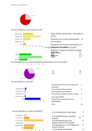 Producción científica 2008-2013

En caso afirmativo, ¿qué relación tuviste?
Algún familiar (profesorado – alumnado) 12
en ella.
Participar en las Visitas Institucionales
de Secundaria.

21

Participar en las Jornadas Informativas a 9
En casoCentros de Secundaria. te resultó:
afirmativo, esta relación
Participar en alguna actividad de acogida 1
Muy útil
9
de Facultades.
Útil
17
Poco
6 3
Other útil
Inútil
0
En estos momentos, ¿te sientes integrado completamente en la Universidad?

Si
No

28
13

En caso afirmativo, ¿por qué?:
Tienes buena relación con profesorado y
alumnado.
Tienes buena información del
funcionamiento universitario.
Tienes buena orientación sobre el futuro

6
2
1

de tu especialidad.
Tienes buen conocimiento de tus
posibilidades.
Otros

En caso afirmativo, ¿a qué se ha debido?:

3
61

A la formación previa que tenías

2

A la orientación que te aportó el
1283
Instituto.
A la información que te ha
proporcionado la Universidad.
A la participación en el Programa de
Acción Tutorial.
A la ayuda del profesorado.

4
15
0
8

 