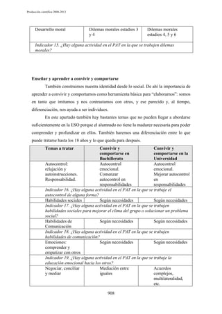 Producción científica 2008-2013

Desarrollo moral

Dilemas morales estadios 3
y4

Dilemas morales
estadios 4, 5 y 6

Indicador 15. ¿Hay alguna actividad en el PAT en la que se trabajen dilemas
morales?

Enseñar y aprender a convivir y comportarse
También construimos nuestra identidad desde lo social. De ahí la importancia de
aprender a convivir y comportarnos como herramienta básica para “elaborarnos”: somos
en tanto que imitamos y nos contrastamos con otros, y ese parecido y, al tiempo,
diferenciación, nos ayuda a ser individuos.
En este apartado también hay bastantes temas que no pueden llegar a abordarse
suficientemente en la ESO porque el alumnado no tiene la madurez necesaria para poder
comprender y profundizar en ellos. También haremos una diferenciación entre lo que
puede tratarse hasta los 18 años y lo que queda para después.
Temas a tratar

Convivir y
Convivir y
comportarse en
comportarse en la
Bachillerato
Universidad
Autocontrol:
Autocontrol
Autocontrol
relajación y
emocional.
emocional.
autoinstrucciones.
Comenzar
Mejorar autocontrol
Responsabilidad.
autocontrol en
en
responsabilidades
responsabilidades
Indicador 16. ¿Hay alguna actividad en el PAT en la que se trabaje el
autocontrol de alguna forma?
Habilidades sociales
Según necesidades
Según necesidades
Indicador 17. ¿Hay alguna actividad en el PAT en la que se trabajen
habilidades sociales para mejorar el clima del grupo o solucionar un problema
social?
Habilidades de
Según necesidades
Según necesidades
Comunicación
Indicador 18. ¿Hay alguna actividad en el PAT en la que se trabajen
habilidades de comunicación?
Emociones:
Según necesidades
Según necesidades
comprender y
empatizar con otros
Indicador 19. ¿Hay alguna actividad en el PAT en la que se trabaje la
educación emocional hacia los otros?
Negociar, conciliar
Mediación entre
Acuerdos
y mediar
iguales
complejos,
multilateralidad,
etc.
908

 