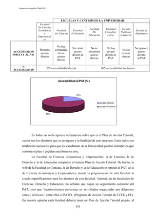 Producción científica 2008-2013

ESCUELAS Y CENTROS DE LA UNIVERSIDAD
Facultad
De Ciencias
Económicas
y
Empresarial
es

ACCESIBILIDAD
DIRECTA AL PAT

%
ACCESIBILIDAD

Facultad
De Ciencias

Facultad
De Derecho

Facultad
De
Educación

Facultad
Filosofía y
Letras

Escuela
Politécnic
a Superior

Escuela de
Enfermería

Presenta
acceso
directo

No hay
constancia
de un
acceso
directo

No existe
acceso
directo al
PAT

No se
encuentra
acceso
directo

No hay
acceso
directo al
PAT

Existe
acceso
directo

No aparece
acceso
directo
al PAT

20% accesibilidad directa

80% accesibilidad no directa

Accesibilidad al PAT (% )

20%

acceso directo
acceso indirecto

80%

En todas las webs aparece información sobre qué es el Plan de Acción Tutorial,
cuáles son los objetivos que se persiguen y la finalidad de este proyecto. Estos datos son
totalmente necesarios para que los estudiantes de la Universidad puedan entender en qué
consiste el plan y decidan inscribirse en este.
La Facultad de Ciencias Económicas y Empresariales, la de Ciencias, la de
Derecho y la de Educación comparten el mismo Plan de Acción Tutorial. De hecho, la
web de la Facultad de Ciencias, la de Derecho y la de Educación te remiten al PAT de la
de Ciencias Económicas y Empresariales, siendo la programación de esta facultad la
creada específicamente para los alumnos de esta facultad. Además, en las facultades de
Ciencias, Derecho y Educación, no señalan que hagan un seguimiento constante del
PAT, sino que “ocasionalmente participan en actividades organizadas por diferentes
entes o servicios”, entre ellos el PATEC (Programa de Acción Tutorial de CCEE y EE).
En nuestra opinión cada facultad debería tener un Plan de Acción Tutorial propio, al
925

 