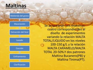 Maltinas
Se prepararon seis muestras:
cuatro correspondientes al
diseño de experimentos
variando la relación MALTA
TOTAL/L...