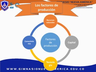 Los factores de
producción
Factores
de
producción
Recursos
naturales
Capital
Tecnolo
gía
Conocimie
nto
 