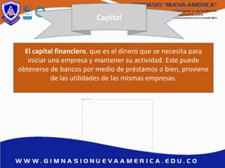 Capital
El capital financiero, que es el dinero que se necesita para
iniciar una empresa y mantener su actividad. Este puede
obtenerse de bancos por medio de préstamos o bien, proviene
de las utilidades de las mismas empresas.
 