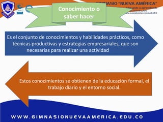 Conocimiento o
saber hacer
Es el conjunto de conocimientos y habilidades prácticos, como
técnicas productivas y estrategias empresariales, que son
necesarias para realizar una actividad
Estos conocimientos se obtienen de la educación formal, el
trabajo diario y el entorno social.
 