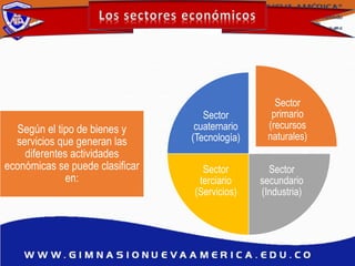 Según el tipo de bienes y
servicios que generan las
diferentes actividades
económicas se puede clasificar
en:
Sector
primario
(recursos
naturales)
Sector
secundario
(Industria)
Sector
terciario
(Servicios)
Sector
cuaternario
(Tecnología)
 