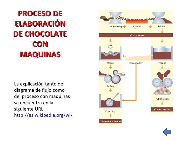 ProduccióN De Chocolate