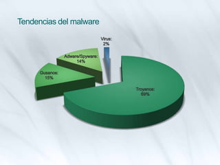 Tendencias del malware
 