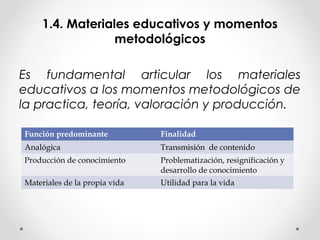 1.4. Materiales educativos y momentos
metodológicos
Es fundamental articular los materiales
educativos a los momentos metodológicos de
la practica, teoría, valoración y producción.
Función predominante Finalidad
Analógica Transmisión de contenido
Producción de conocimiento Problematización, resignificación y
desarrollo de conocimiento
Materiales de la propia vida Utilidad para la vida
 
