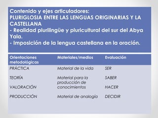 Orientaciones
metodológicas
Materiales/medios Evaluación
PRÁCTICA
TEORÍA
VALORACIÓN
PRODUCCIÓN
Material de la vida
Material para la
producción de
conocimientos
Material de analogía
SER
SABER
HACER
DECIDIR
Contenido y ejes articuladores:
PLURIGLOSIA ENTRE LAS LENGUAS ORIGINARIAS Y LA
CASTELLANA
- Realidad plurilingüe y pluricultural del sur del Abya
Yala.
- Imposición de la lengua castellana en la oración.
 