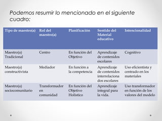 Podemos resumir lo mencionado en el siguiente
cuadro:
Tipo de maestro(a) Rol del
maestro(a)
Planificación Sentido del
Material
educativo
Intencionalidad
Maestro(a)
Tradicional
Centro En función del
Objetivo
Aprendizaje
de contenidos
escolares
Cognitivo
Maestro(a)
constructivista
Mediador En función a
la competencia
Aprendizaje
de contenidos
interrelaciona
dos escolares
Uso eficientista y
centrado en los
materiales
Maestro(a)
sociocomunitario
Transformador
en
comunidad
En función del
Objetivo
Holistico
Aprendizaje
integral para
la vida.
Uso transformador
en función de los
valores del modelo
 