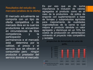 Resultados del estudio de
mercado (análisis de la oferta)
Es por eso que es de suma
importancia la inclusión de valores
agregados al producto como es el
caso de la productora de pollos de
engorde con suplementación a base
de forrajes y subproductos agrícolas
para mejoramiento de cualidades
organolépticas de la carne la cual
mejora el producto dándole un valor
agregado y disminuye en un 10% los
costos de producción en alimentación
volviendo el proyecto más competitivo
y rentable
El mercado actualmente se
comporta con un tipo de
oferta competitiva o de
mercado libre en la cual los
productores se encuentran
en circunstancias de libre
competencia, y la
participación y
permanencia e el mercado
está determina por la
calidad, el precio y el
servicio que se ofrecen al
consumidor pero ningún
productor o prestador del
servicio domina el mercado 1 2 3 4 5
AÑOS 2013 2014 2015 2016 2017
Demanda futura de carne
de pollo en kg/año
86736 88968 91272 93624 96048
0
20000
40000
60000
80000
100000
120000
demandaenKg/Año
proyeccion de demanada de carne de
pollo.
 