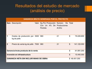 Resultados del estudio de mercado
(análisis de precio)
GANANCIA BRUTA GENERADA POR EL PROYECTO
Ítem Descripción Valor Kg Por Producción
Con Un 4% De
Perdida
Numero De
Producciones
Al Año
Total
1 Costos de producción por
kg de pollo
3930 960 21 $ 79.228.800
2 Precio de venta kg de pollo 7000 960 21 $ 141.120.000
Ganancia bruta producto de la venta $ 61.891.200
Inversión en infraestructura $ 15.440.000
GANANCIA NETA SIN INCLUIR MANO DE OBRA $ 46.451.200
 