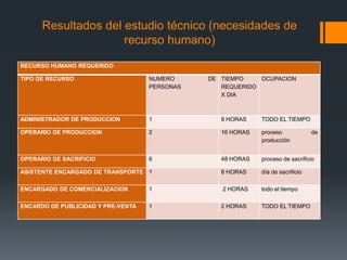 Resultados del estudio técnico (necesidades de
recurso humano)
RECURSO HUMANO REQUERIDO
TIPO DE RECURSO NUMERO DE
PERSONAS
TIEMPO
REQUERIDO
X DIA
OCUPACION
ADMINISTRADOR DE PRODUCCION 1 8 HORAS TODO EL TIEMPO
OPERARIO DE PRODUCCION 2 16 HORAS proceso de
producción
OPERARIO DE SACRIFICIO 6 48 HORAS proceso de sacrificio
ASISTENTE ENCARGADO DE TRANSPORTE 1 8 HORAS día de sacrificio
ENCARGADO DE COMERCIALIZACION 1 2 HORAS todo el tiempo
ENCARDO DE PUBLICIDAD Y PRE-VENTA 1 2 HORAS TODO EL TIEMPO
 