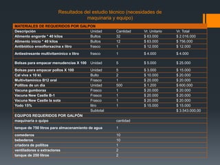 Resultados del estudio técnico (necesidades de
maquinaria y equipo)
MATERIALES DE REQUERIDOS POR GALPON
Descripción Unidad Cantidad Vr. Unitario Vr. Total
Alimento engorde * 40 kilos Bultos 32 $ 63.000 $ 2.016.000
Alimento inicio * 40 kilos Bultos 12 $ 63.000 $ 756.000
Antibiótico enxoflorxacina x litro frasco 1 $ 12.000 $ 12.000
Antiestresante multivitaminico x litro frasco 1 $ 4.000 $ 4.000
Bolsas para empacar menudencias X 100 Unidad 5 $ 5.000 $ 25.000
Bolsas para empacar pollos X 100 Unidad 5 $ 3.000 $ 15.000
Cal viva x 10 kl. Bulto 2 $ 10.000 $ 20.000
Multivitaminico B12 oral Frasco 1 $ 20.000 $ 20.000
Pollitos de un dia Unidad 500 $ 1.200 $ 600.000
Vacuna gumborax Frasco 1 $ 20.000 $ 20.000
Vacuna New Castle B-1 Frasco 1 $ 20.000 $ 20.000
Vacuna New Castle la sota Frasco 1 $ 20.000 $ 20.000
Yodo 15% litro 1 $ 15.000 $ 15.000
Subtotal $ 3.543.000,00
EQUIPOS REQUERIDOS POR GALPÓN
maquinaria o quipo cantidad
tanque de 750 litros para almacenamiento de agua 1
comederos 10
bebederos 10
criadora de pollitos 1
ventiladores o extractores 2
tanque de 250 litros 2
 
