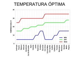 TEMPERATURA ÓPTIMA
0
10
20
30
40
Lechuga
Puerro
Rábano
Bróculi
Zanahoria
ColdeBruselas
Apio
Cebolla
Judía
Espinaca
Endibia
Escarola
Colchina
ColdeMilán
Colrepollo
Coliflor
Calabacín
Tomate
Berenjena
Pimiento
Sandía
Melón
Pepino
TEMPERATURA(ºC)
MÍN
OPT
MAX
 