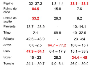 Pepino 32 -37.3 1.8 -4.4 33.1 – 38.1
Palma de
coco
84.5 15.8 7.6
Palma de
aceite
53.2 29.3 9.2
Pimienta 18.7 – 28.9 - 10.-14.1
Trigo 2.1 69.8 10 -32.0
Rábano 42.6 – 43.9 - 23. -24
Arroz 0.8 -2.5 64.7 – 77.2 10.8 – 15.7
Pino 47.9 – 64.1 6.4 – 17.9 15.1 – 33.9
Soya 15 - 23 26.3 34.4 – 45
Tomate 24.1 – 30.7 4.0 -6.4 26.0 – 30.0
 