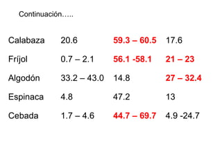 Calabaza 20.6 59.3 – 60.5 17.6
Fríjol 0.7 – 2.1 56.1 -58.1 21 – 23
Algodón 33.2 – 43.0 14.8 27 – 32.4
Espinaca 4.8 47.2 13
Cebada 1.7 – 4.6 44.7 – 69.7 4.9 -24.7
Continuación…..
 