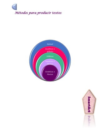 15 
SmartArt 
Métodos para producir textos 
Gestual 
Analíticos o globales 
Silábicos 
Fonéticos o Fónicos 
Sintéticos o Fónicos 