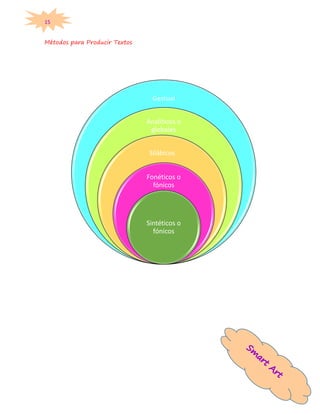15 
Métodos para Producir Textos 
Gestual 
Analíticos o globales 
Silábicos 
Fonéticos o fónicos 
Sintéticos o fónicos 