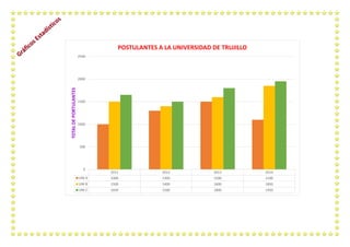 2011 
2012 
2013 
2014 
UNI A 
1000 
1300 
1500 
1100 
UNI B 
1500 
1400 
1600 
1850 
UNI C 
1650 
1500 
1800 
1950 
0 
500 
1000 
1500 
2000 
2500 
TOTAL DE PORTULANTES 
POSTULANTES A LA UNIVERSIDAD DE TRUJILLO  