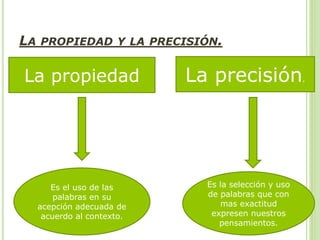 LA PROPIEDAD Y LA PRECISIÓN.
La propiedad
Es el uso de las
palabras en su
acepción adecuada de
acuerdo al contexto.
La precisión.
Es la selección y uso
de palabras que con
mas exactitud
expresen nuestros
pensamientos.
 