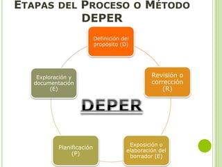 ETAPAS DEL PROCESO O MÉTODO
DEPER
Definición del
propósito (D)
Revisión o
corrección
(R)
Exposición o
elaboración del
borrador (E)
Planificación
(P)
Exploración y
documentación
(E)
 