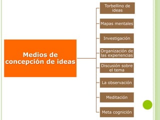 Medios de
concepción de ideas
Torbellino de
ideas
Mapas mentales
Investigación
Organización de
las experiencias
Discusión sobre
el tema
La observación
Meditación
Meta cognición
 