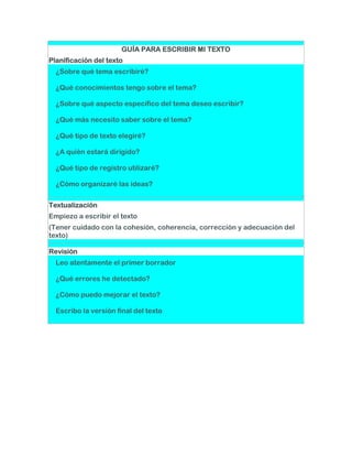 GUÍA PARA ESCRIBIR MI TEXTO
Planificación del texto
  ¿Sobre qué tema escribiré?

  ¿Qué conocimientos tengo sobre el tema?

  ¿Sobre qué aspecto específico del tema deseo escribir?

  ¿Qué más necesito saber sobre el tema?

  ¿Qué tipo de texto elegiré?

  ¿A quién estará dirigido?

  ¿Qué tipo de registro utilizaré?

  ¿Cómo organizaré las ideas?


Textualización
Empiezo a escribir el texto
(Tener cuidado con la cohesión, coherencia, corrección y adecuación del
texto)

Revisión
  Leo atentamente el primer borrador

  ¿Qué errores he detectado?

  ¿Cómo puedo mejorar el texto?

  Escribo la versión final del texto
 