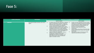 Fase 5:
CAMPO FORMATIVO CONTENIDOS PROCESOS DE DESARROLLO DE APRENDIZAJE
QUINTO GRADO SEXTO GRADO
LENGUAJES Descripción de objetos, personas, seres vivos y
lugares
 Lee distintos tipos de textos explicativos y reflexiona
sobre sus características y funciones. • Expone las
diferencias entre una descripción y una explicación,
y entre un texto descriptivo y uno explicativo.
 Recupera información de distintas fuentes, como
artículos de divulgación, libros de texto, reportes de
investigación, para producir un texto explicativo
sobre temas diversos y con propósitos particulares.
 Establece relaciones causales y emplea expresiones
como en consecuencia, por lo tanto, debido a, a
causa de, porque, por consiguiente.
 Distingue sus propias palabras de la paráfrasis y
citas textuales, y registra la información
bibliográfica de las fuentes consultadas: autor,
título, editorial, lugar y fecha de publicación,
páginas consultadas, etcétera.
 Localiza y lee textos explicativos de temas variados.
• Expresa con sus palabras las ideas que comprende
de los textos que lee y elabora resúmenes que le
permitan reconstruir las ideas principales y los
elementos de los textos explicativos.
 Reconoce y emplea relaciones de causa-
consecuencia.
 Emplea palabras como primero, finalmente, luego,
después, posteriormente, durante, para organizar
las oraciones.
 Utiliza palabras nuevas y/o técnicas en el texto
explicativo que produce para compartir.
 