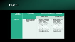 Fase 3:
CAMPO
FORMATIVO
CONTENIDOS PROCESOS DE DESARROLLO DE APRENDIZAJE
PRIMER GRADO SEGUNDO GRADO
LENGUAJES Descripción de objetos,
personas, seres vivos y
lugares
 Describe de manera oral
y/o escrita, en su lengua
materna, objetos,
personas, seres vivos y
lugares que conoce en su
contexto real o en la
fantasía. Representa
objetos, personas, seres
vivos y lugares de forma
plástica, sonora, corporal,
teatral o por medio de
otros lenguajes artísticos.
 Describe en forma oral y
escrita, en su lengua
materna, objetos,
personas, seres vivos y
lugares de su entorno
natural y social.
 Representa objetos,
personas, seres vivos y
lugares de forma plástica,
sonora, corporal, teatral o
por medio de otros
lenguajes artísticos.
 