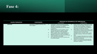 Fase 4:
CAMPO FORMATIVO CONTENIDOS
PROCESOS DE DESARROLLO DE APRENDIZAJE
TERCER GRADO CUARTO GRADO
LENGUAJES Descripción de objetos, personas, seres
vivos y lugares
 Comprende, a partir de la lectura de textos
descriptivos, que hay formas detalladas para
describir a las personas y los lugares,
señalando características que van más allá de
su apariencia.
 Reflexiona sobre el uso de palabras y frases
para describir personas, lugares y hechos:
adjetivos, adverbios y frases adverbiales.
 Planea, escribe, revisa y corrige textos en los
que describe hechos en orden cronológico.
 Reflexiona sobre el uso de la coma al enumerar
cosas o elementos y la emplea.
 Usa mayúsculas al inicio de las oraciones y de
los nombres propios.
 Planea, escribe, revisa y corrige textos donde
describe, de manera lógica, procesos con los
que tiene cierta familiaridad. • Reflexiona
sobre el uso de palabras y frases adjetivas y
adverbiales para describir procesos.
 Utiliza algunos conectores secuenciales, como
en primer lugar, posteriormente, finalmente; y
temporales, como al mismo tiempo,
simultáneamente, más tarde, antes, cuando
describe un proceso, a fin de dar claridad al
texto.
 Revisa y corrige las descripciones que realiza,
para transmitir ideas de forma clara, evitando
repeticiones innecesarias.
 Reconoce el uso del punto y coma y los dos
puntos, y los emplea al enumerar diferentes
elementos o aspectos.
 