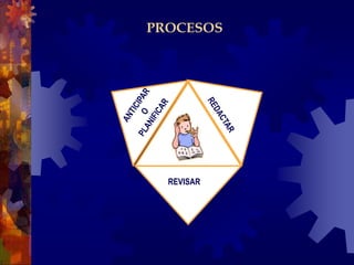 ANTICIPAR<br />O<br />PLANIFICAR<br />REDACTAR<br />REVISAR<br />PROCESOS<br />