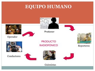 EQUIPO HUMANO Operador PRODUCTO RADIOFÓNICO Guionistas Productor Reporteros Conductores 