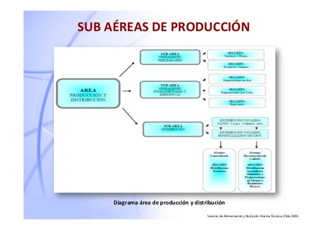 Producción en los servicios de alimentación